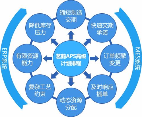 APS高級計劃與排程系統與MES生產管理等軟件基本概念解析及計算機系統服務